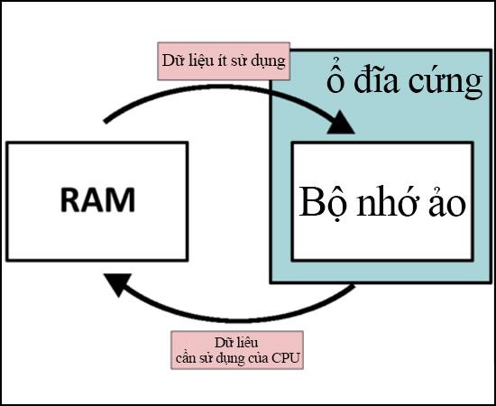 Bạn Có Biết: Ram Ảo Là Gì? Cách Set RAM Ảo Trên Máy Tính Windows?