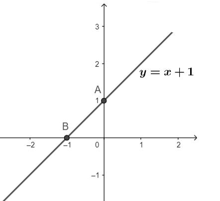 Viết phương trình đường thẳng đi qua 2 điểm