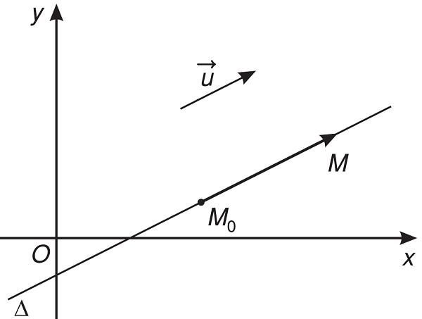 Hình ảnh vectơ chỉ phương của đường thẳng - kiến thức về hai đường thẳng vuông góc