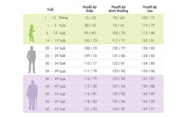 Cách nhận biết huyết áp cao hay thấp 00