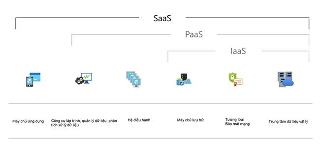 3 loại hình, mô hình dịch vụ điện toán đám mây phổ biến: SaaS, PaaS và IaaS