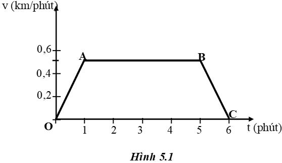 Giải bài tập VBT Vật lý lớp 8 bài 5: Sự cân bằng lực - Quán tính