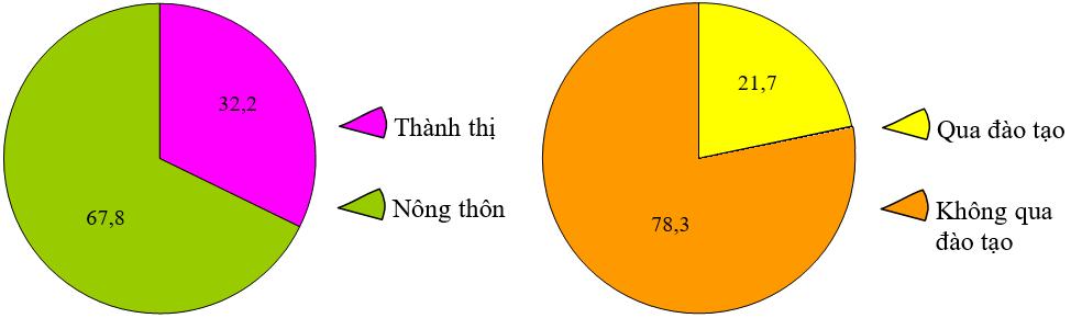 Lý thuyết Địa lí 9 Bài 4 (mới 2024 + Bài Tập): Lao động và việc làm. Chất lượng cuộc sống