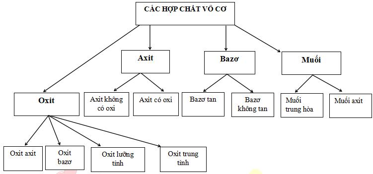 Mối quan hệ giữa các hợp chất vô cơ