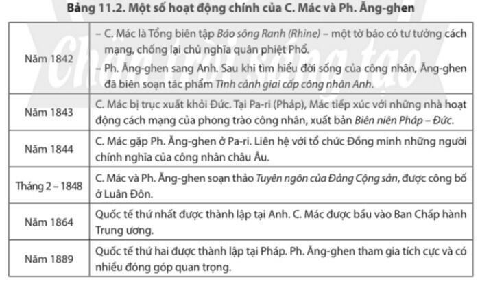 Lý thuyết Lịch sử 8 Bài 11 (Chân trời sáng tạo): Phong trào công nhân và sự ra đời của chủ nghĩa Mác (ảnh 1)