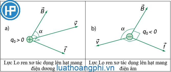 Công thức tính lực Lorenxơ hay nhất