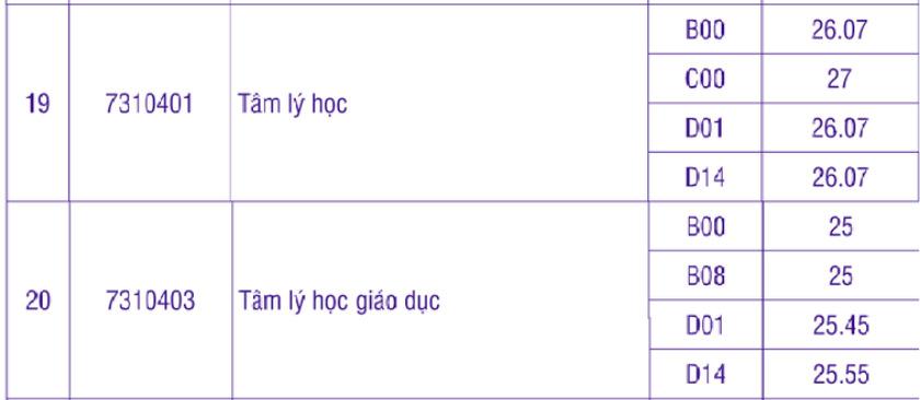 Điểm chuẩn phương thức xét điểm thi tốt nghiệp THPT ngành Tâm lý học và Tâm lý học giáo dục của Trường Đại học Khoa học xã hội và Nhân văn, Đại học Quốc gia TPHCM. Ảnh chụp màn hình