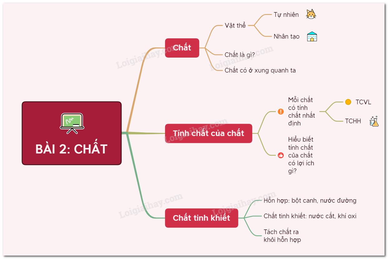 Lý thuyết chất</>