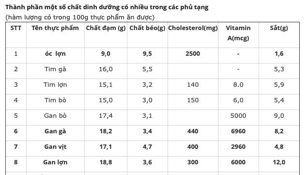 Có nên cho trẻ ăn óc lợn, tim gà? - 1