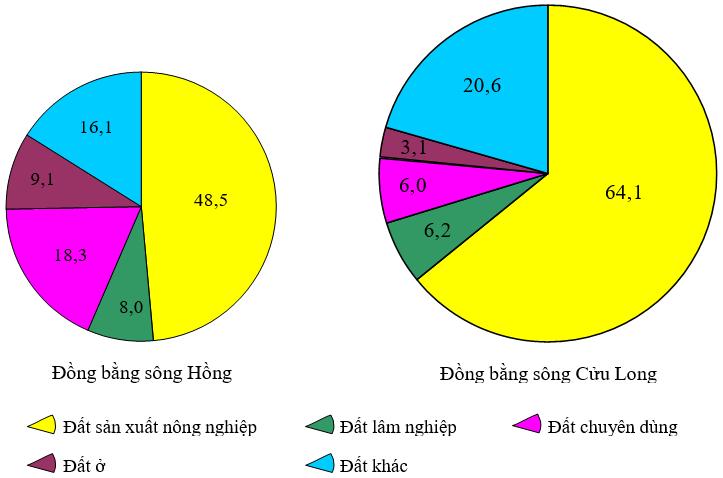 Loại đất có diện tích lớn nhất ở Đồng bằng sông Cửu Long là 