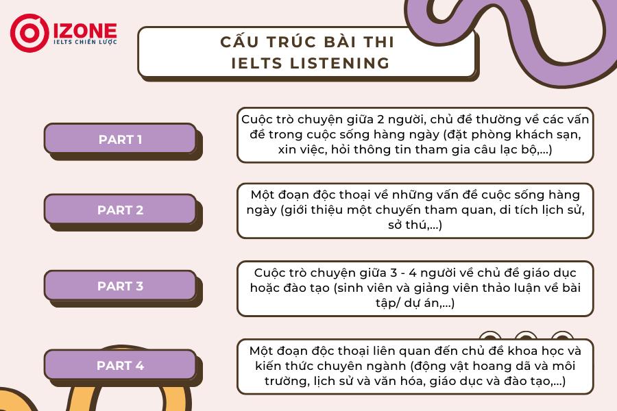 cấu trúc ielts listening