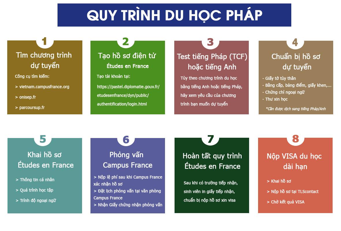 Quy trình xin visa du học pháp dài hạn