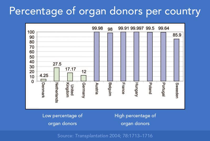 environment design and organ donations