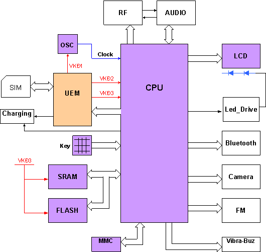 Vi xử lý - nhận lệnh từ bàn phím hoặc từ khối RF - cho nạp và chạy các chương trình phần mềm và đưa ra lệnh điều khiển, điều khiển các hoạt động của máy.