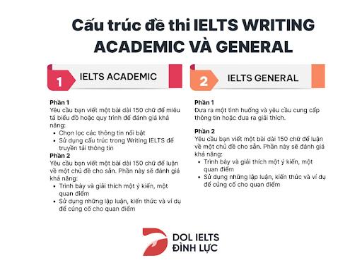 cấu trúc đề thi Writing IELTS General và Academic