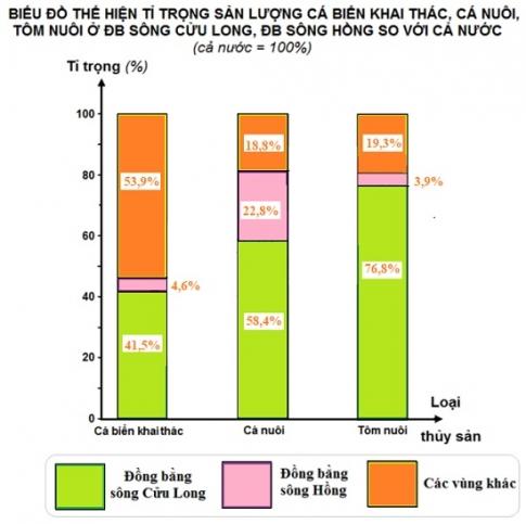 Bài 37: Thực hành vẽ và phân tích biểu đồ về tình hình sản xuất của ngành thủy sản ở đồng bằng sông Cửu Long