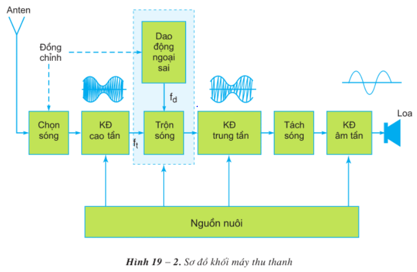 Lý thuyết Công nghệ 12 Bài 19: Máy thu thanh hay, ngắn gọn