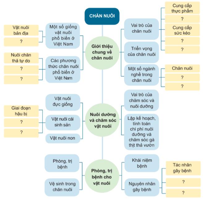 Ôn tập chủ đề 2: Chăn nuôi và thủy sản - Công nghệ 7 Cánh Diều</>