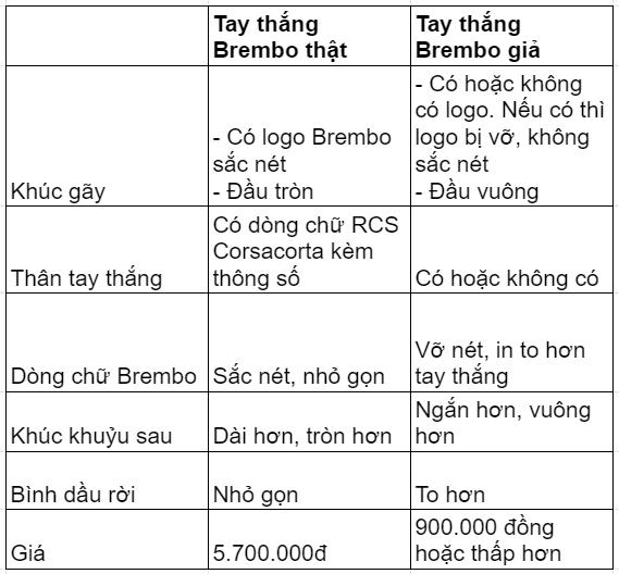 Tay thắng Brembo – Đáng đồng tiền bát gạo