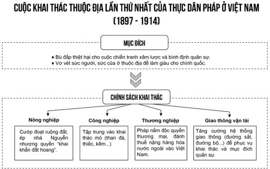 Giải SBT Lịch sử 8 Chân trời sáng tạo bài 23