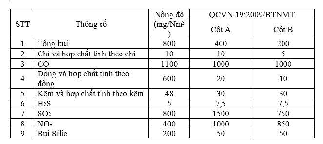 Xử Lý Khói Bụi Lò Nấu Đồng