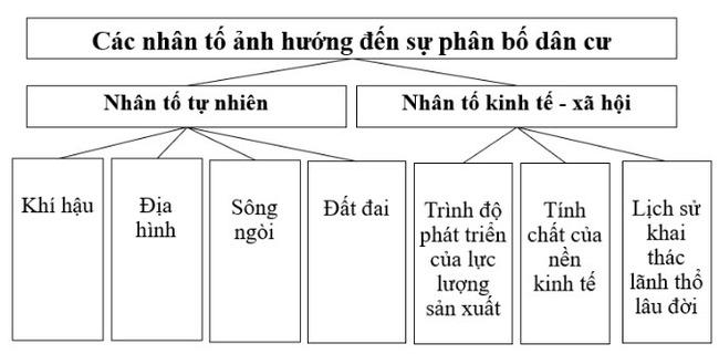 Soạn Địa 10 Cánh diều bài 17: Phân bố dân cư và đô thị hóa